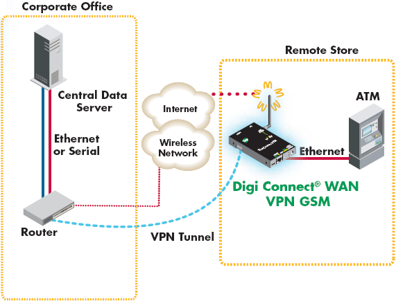 Схема применения Digi Connect WAN VPN GSM
