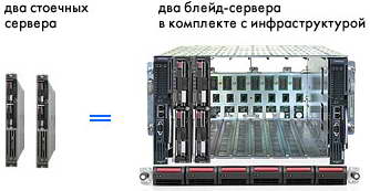 НР BladeSystem с двумя серверами HP ProLiant BL20p