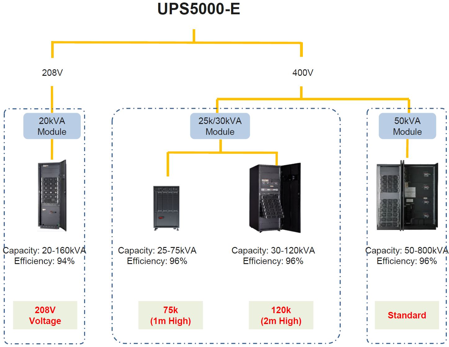 Семейство ИБП Huawei UPS5000-E